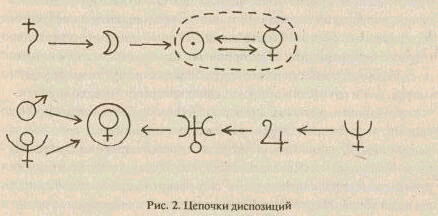 Цепочка диспозиторов. Цепочки диспозиторов в астрологии. Цепочки диспозиторов трактовка.