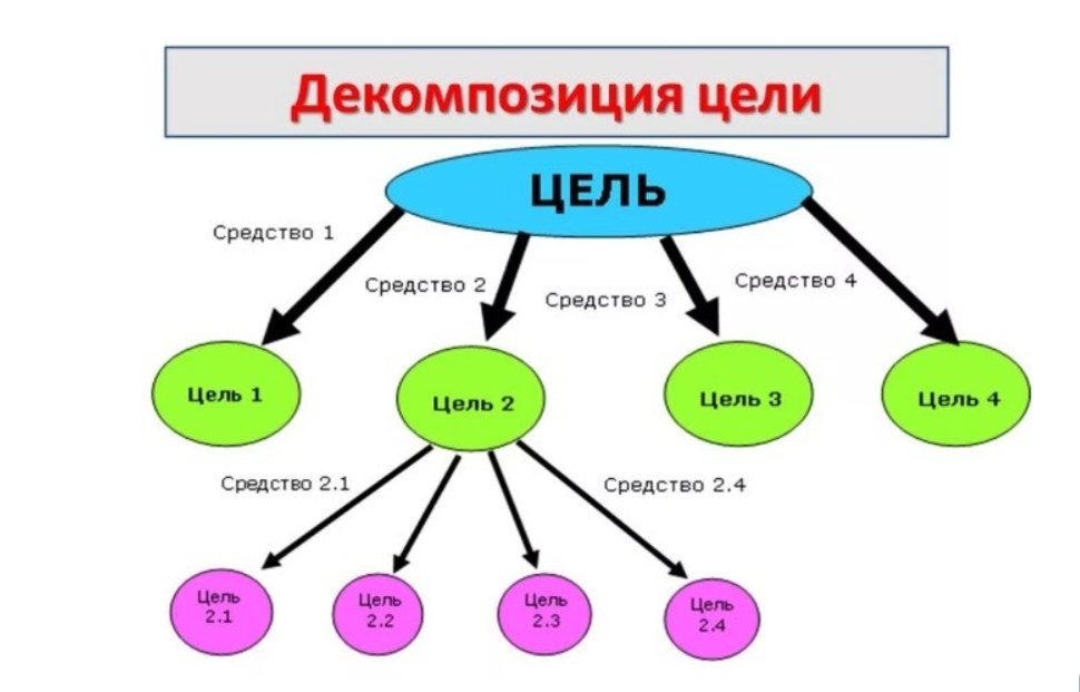 Декомпозиция плана продаж